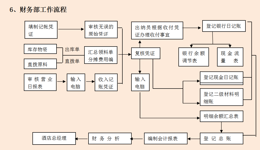 招聘财务人员，就是要会财务各岗位工作流程，不会的不要