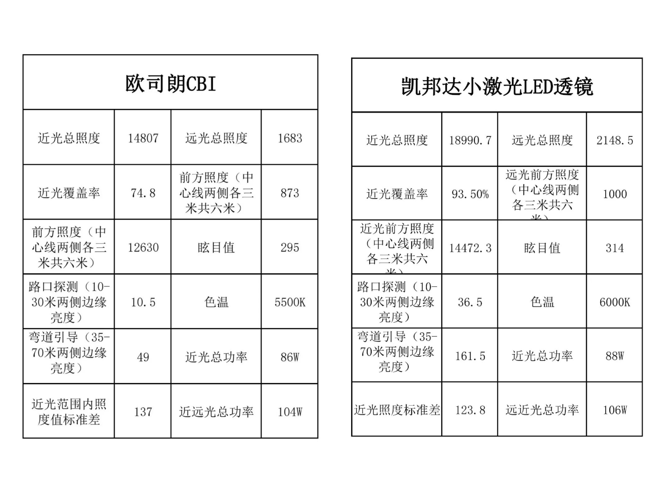 欧司朗cbi个cba哪个好(车灯升级LED透镜评测：目前测过最便宜的高性价比透镜)