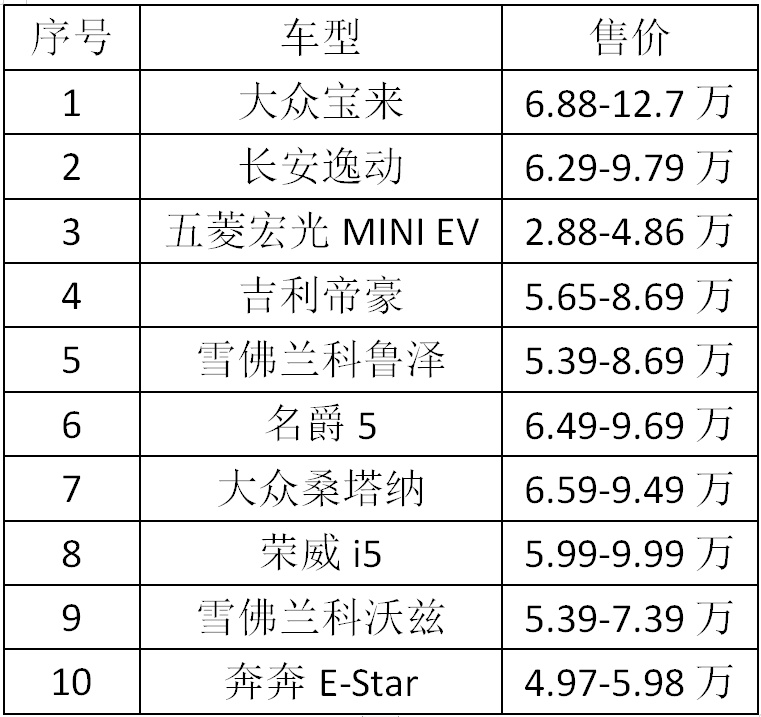 五菱宏光MINIEV、熊猫mini、QQ冰淇淋等，纯电微型车表现抢眼。