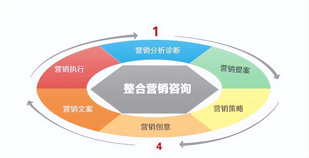 装修公司如何找客户资源？