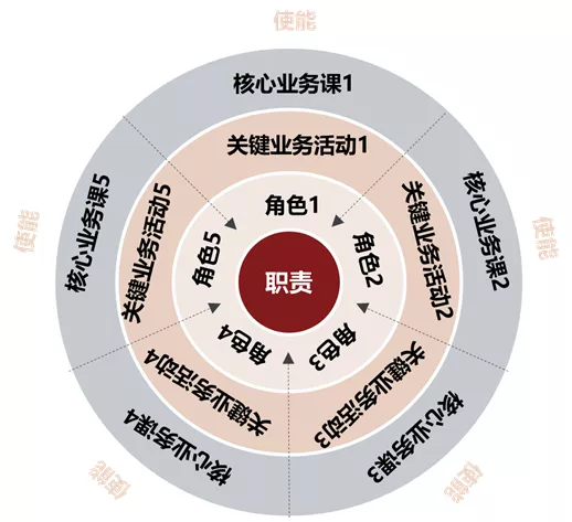 如何通过角色认知,做到全员步调一致?