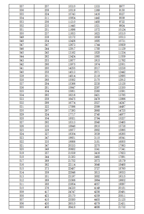 重庆一诊康德卷15万人参考，70%物理类考生本科过线，历史类仅34%