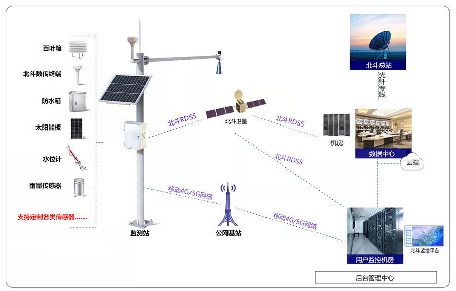 基于4G/5G北斗三号短报文终端的山洪灾害预警系统方案