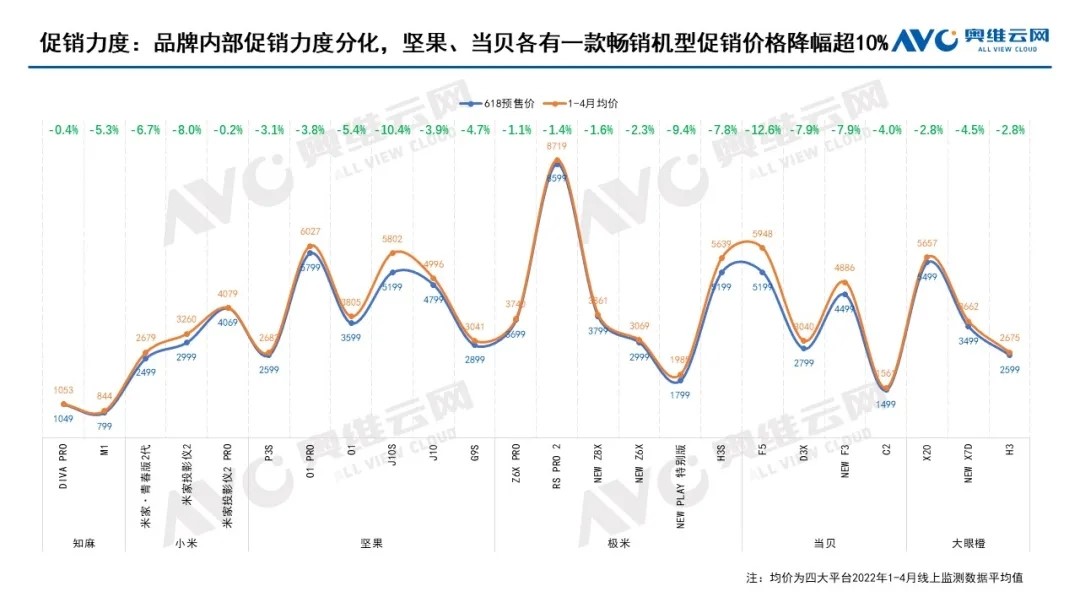 促销力度不一，智能投影品牌不爱“价格战”？