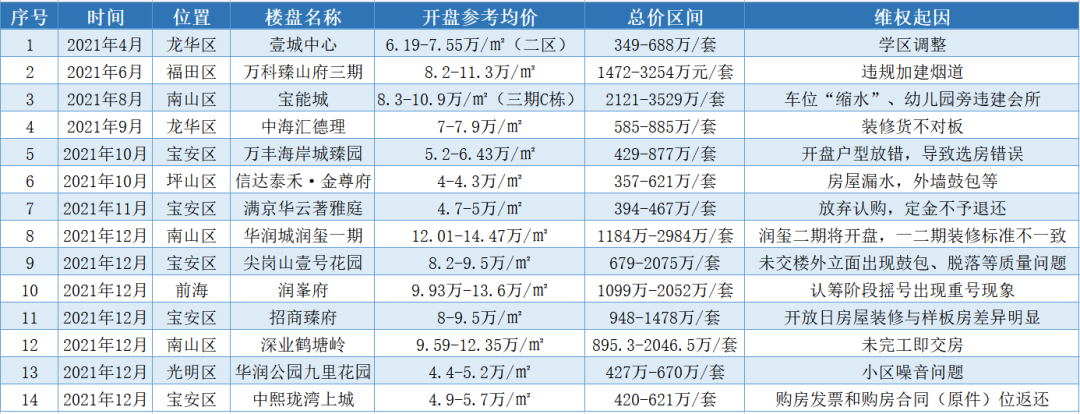 深圳楼市315：一边抢着打新一边忙着维权