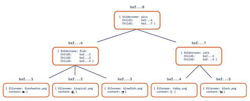 一文了解IPFS与Filecoin都在使用的去中心化数据结构—Merkle DAG