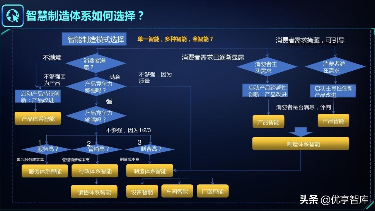 智能制造&工业大脑&数字孪生&工业互联网&数字驾驶舱解决方案