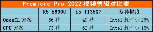商用笔记本采购,选AMD还是英特尔,同机型PK三大场景供你参考
