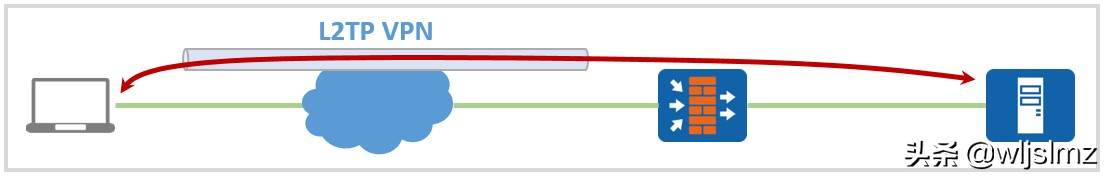 L2TP 与 SSL 有什么区别？