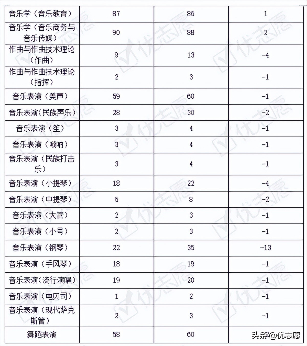 天津音乐学院本科艺术类招录变动分析来啦，22年报考前可以参考