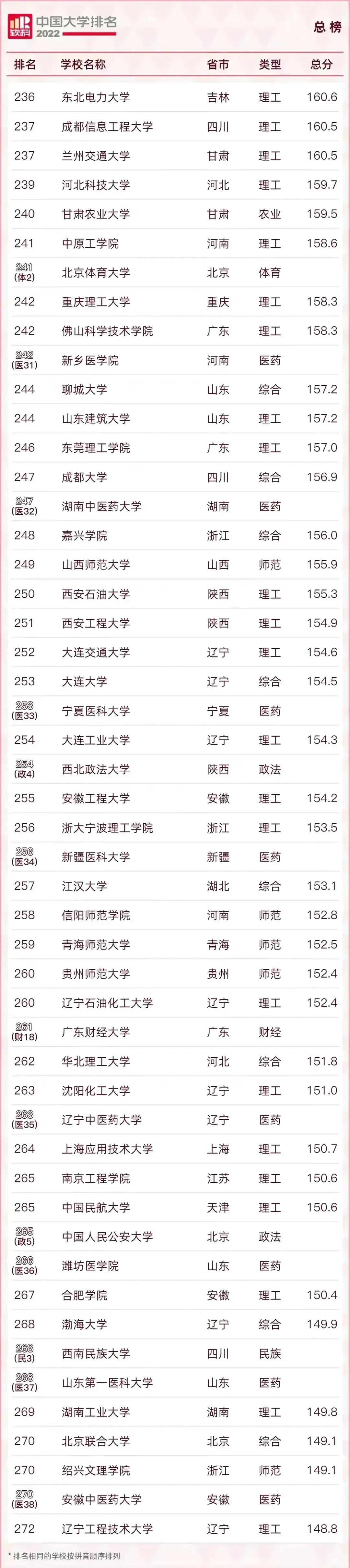 2022中国最好的大学TOP600名单及985/211录取分数汇总！择校必看