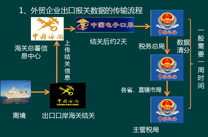 出口退税其实很简单！外贸企业和生产企业出口退税全流程，真详细