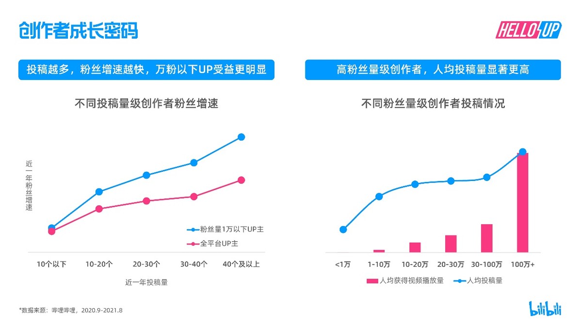 B站首次發布創作者生態報告，知識區UP主年同比增長92%