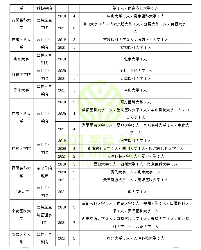 营养与食品卫生学调剂成功上岸方法：近三年调剂录取情况先了解