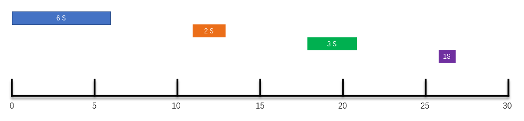 上个厕所的功夫，就把定时任务的三种调度策略说得明明白白