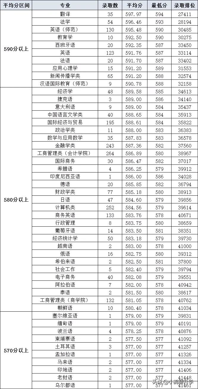 2021年广东高考录取分析：广东外语外贸大学，欧洲语种较受欢迎