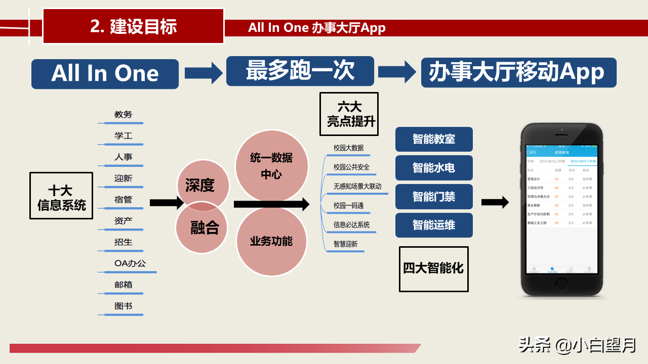 智慧校园建设总体建设方案