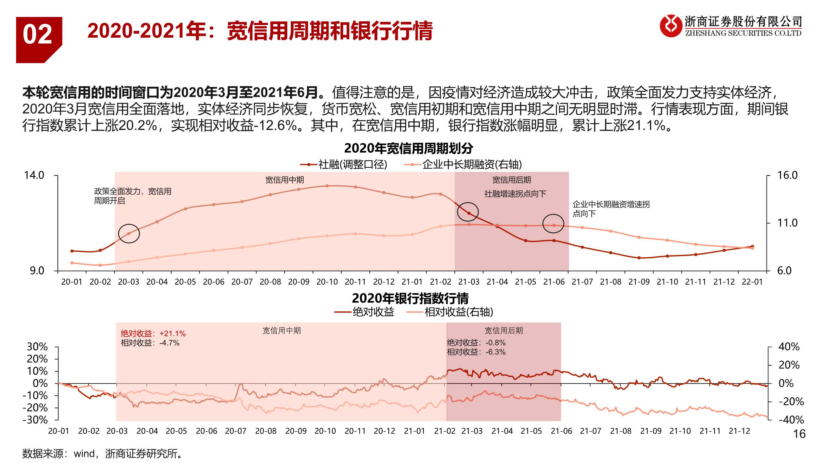 银行业：宽信用处于哪个阶段