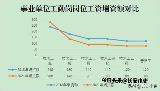 事业单位工勤岗人员2021年工资普调之岗位工资增资额介绍
