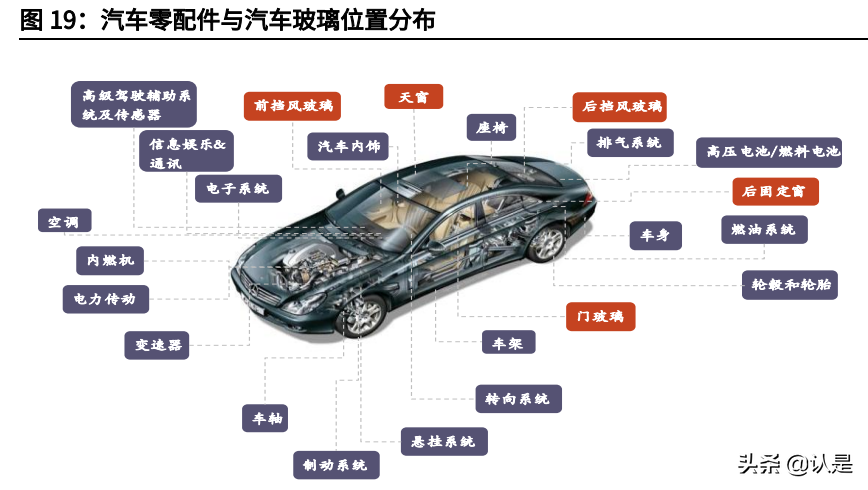 汽车玻璃行业之福耀玻璃研究报告：趁势东风，一骑绝尘