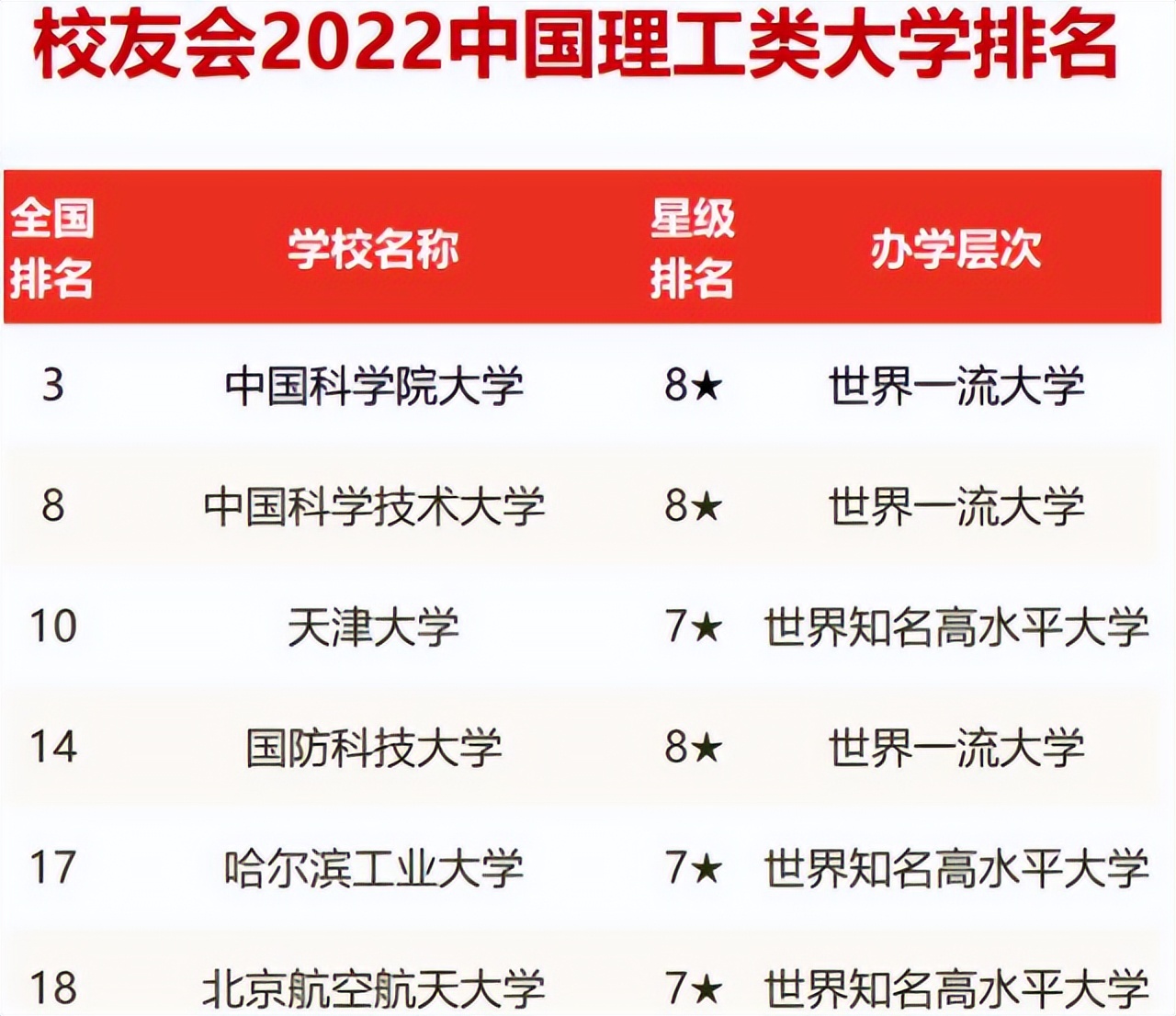2022理工类高校排名，天津大学超越国防科技，北航跌出前五