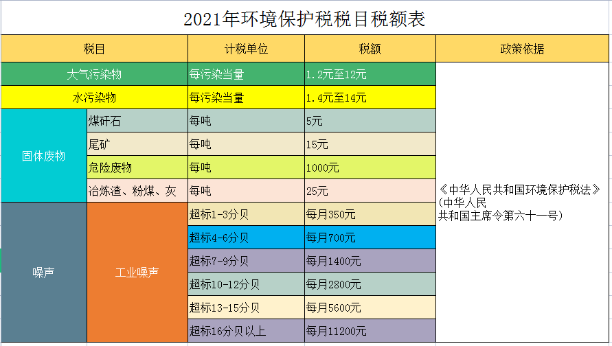 2021最新最全税率表（18个税种），财务必备，赶紧收藏