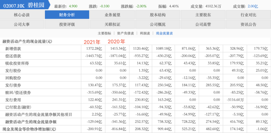 成功发行5亿元公司债，获资本支持的碧桂园稳了吗？