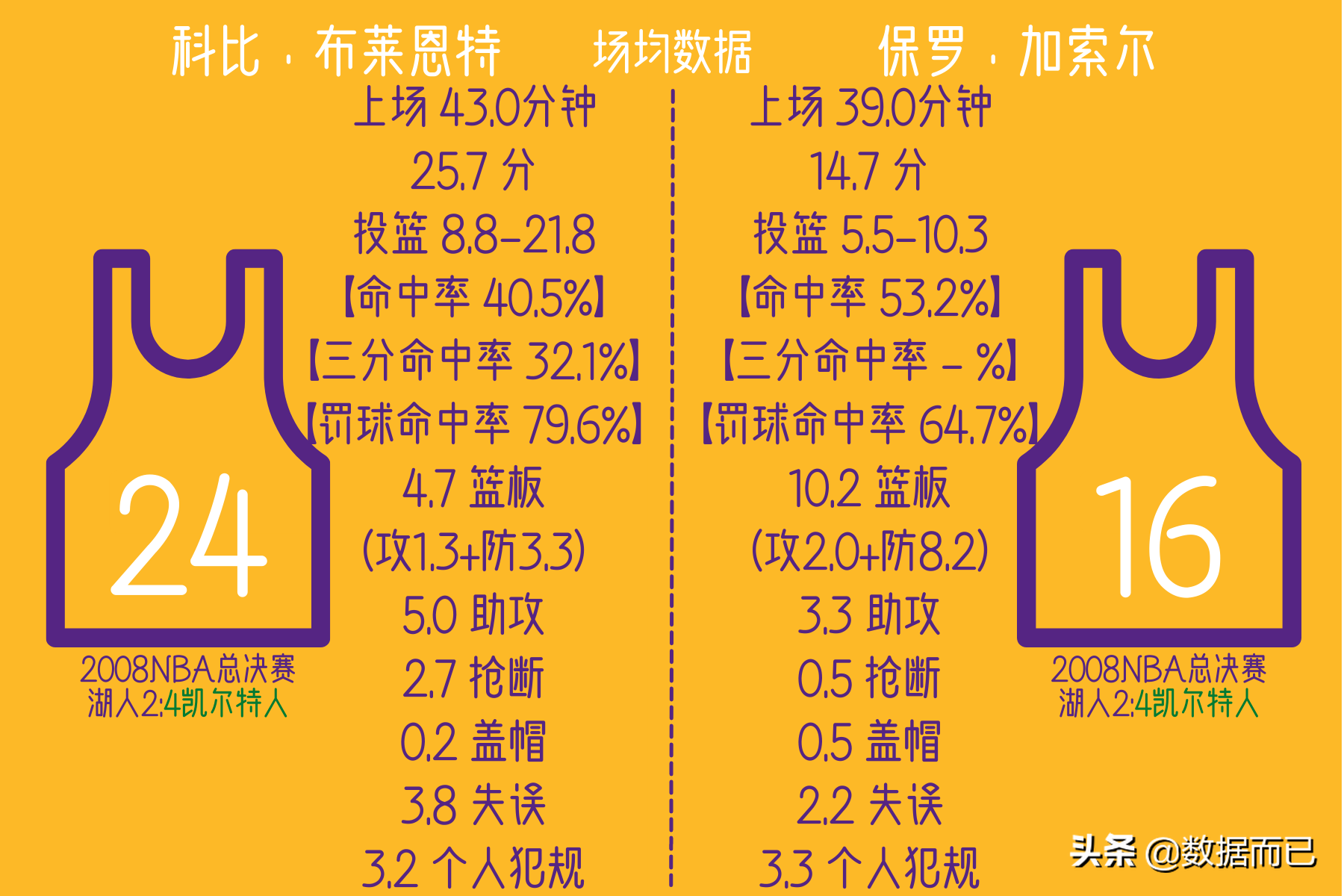 NBA2008总决赛(2008NBA总决赛(湖人2:4凯尔特人)——科比和加索尔比赛个人数据)