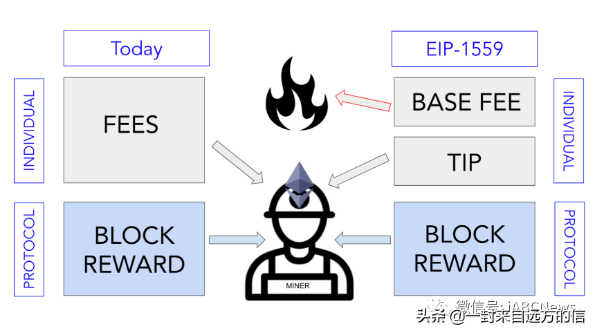 带你认识什么是以太坊 EIP-1559 机制