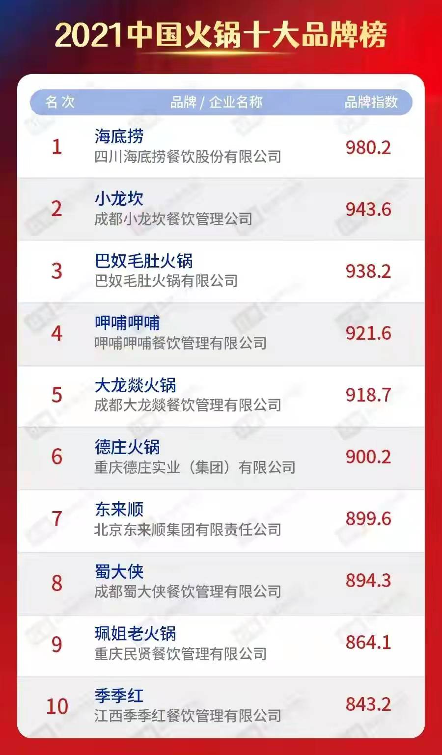 海底捞夺魁，传统与创新并存的中国火锅榜。哪款让你心动？