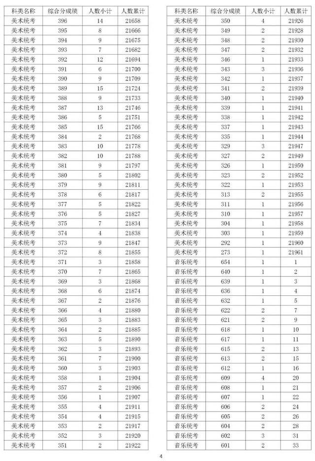 2022浙江美术高考一分一段表：一段达线1.3万人，上本科需510+