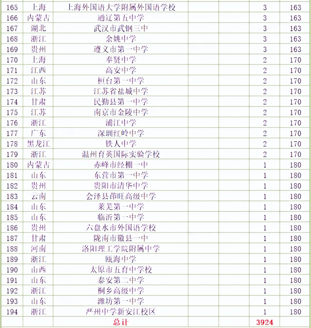 清北生源200强高中排行榜发布（附录取20+顶级中学名单）