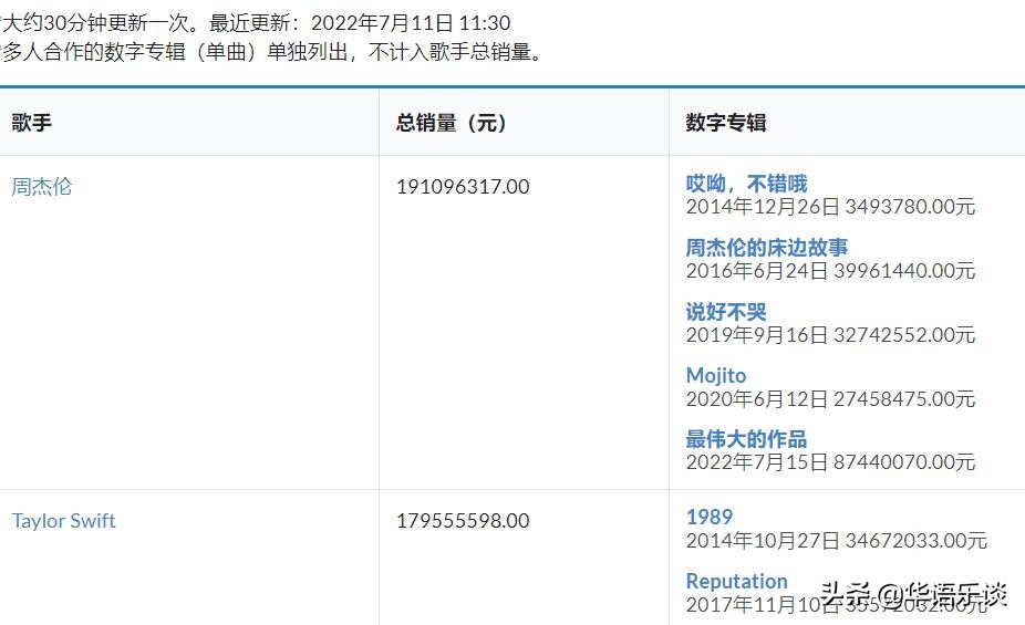 周杰伦总销量逼近2亿稳居第一！过亿的华语歌手仅8位
