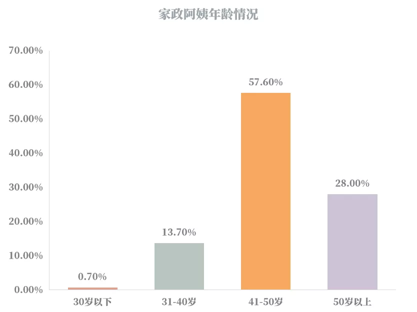 最新家政阿姨年鉴：家政阿姨工资虽持续上扬，但赶超大学生是假象