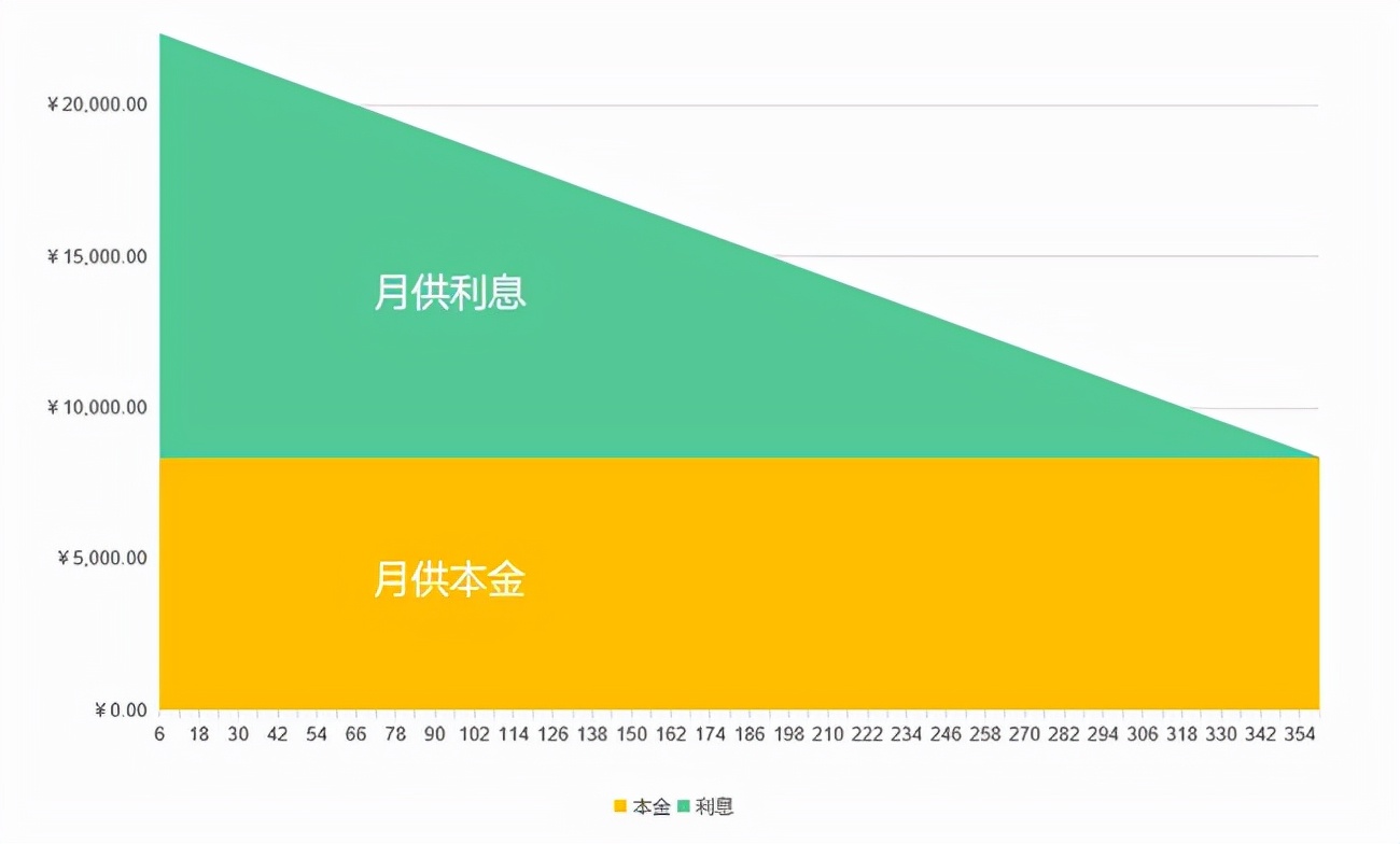 为什么说等额本息划算（等额本金好还是等额本息还款好）