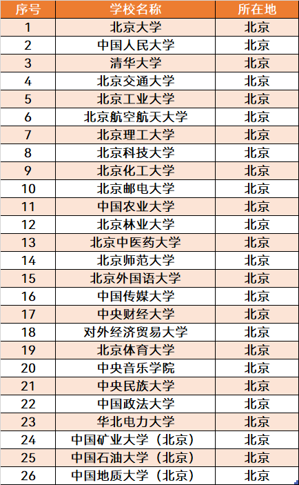 最适合读大学的5大城市，有很多发展机遇，有你想要去的吗？