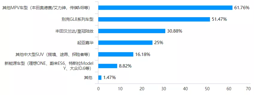 空间无敌大,城里开才7个油,今年最火大七座实力超强