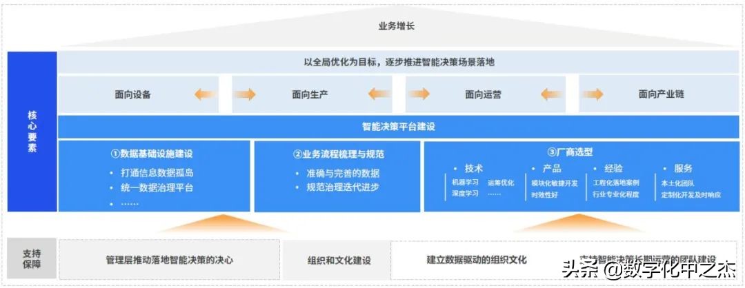 智能决策技术将成为工业企业实现智能制造必备的技术方案