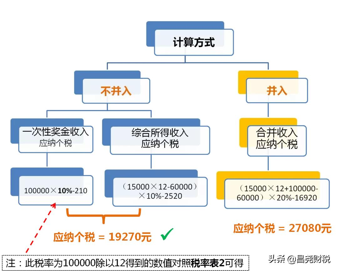 全年一次性獎金單獨計稅政策延期，快來看看怎么算