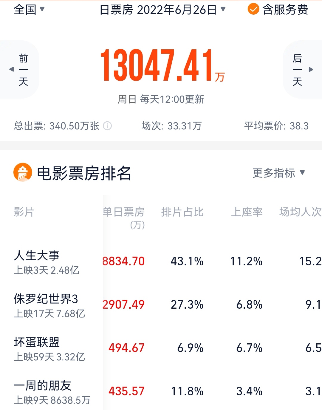 朱一龙《人生大事》上映三天收2.5亿 已跻入2022国产片票房榜前八