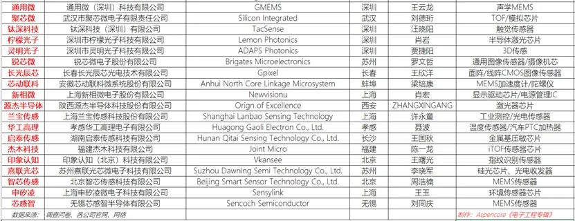 国产传感器厂商汇总