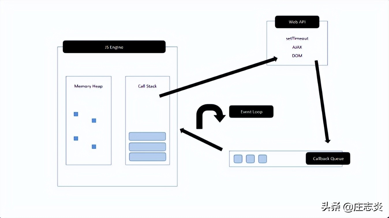 七爪源码：JavaScript，单线程但非阻塞