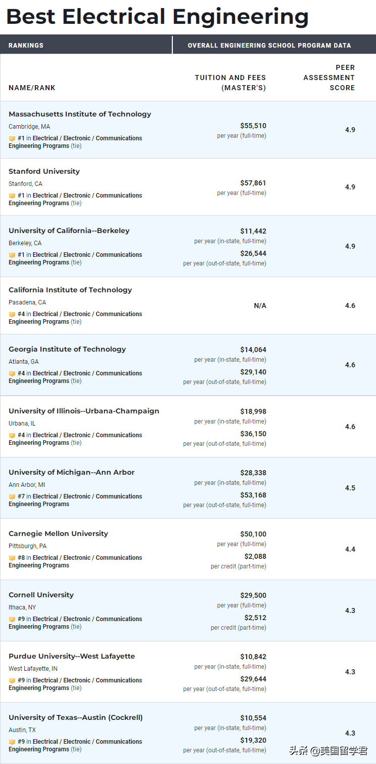 2023USNews最新研究生院排名！商科、工程、计算机…美研必看