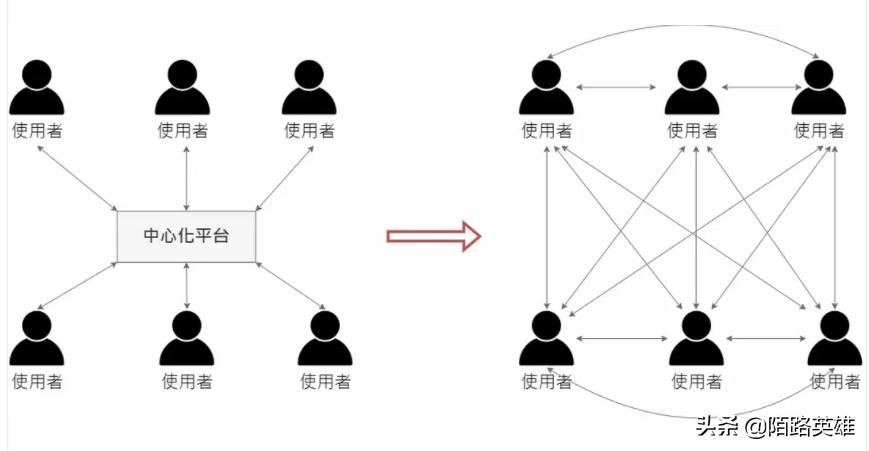 web3.0是什么？对我们的生活方式有什么变化？