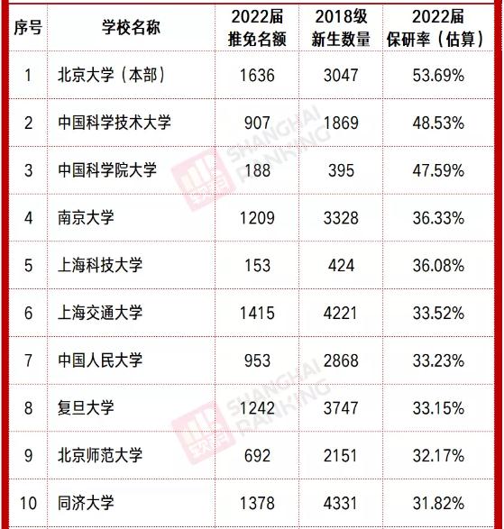 2022高校保研排行榜，部分高校推免率超50％，两类学校成功逆袭