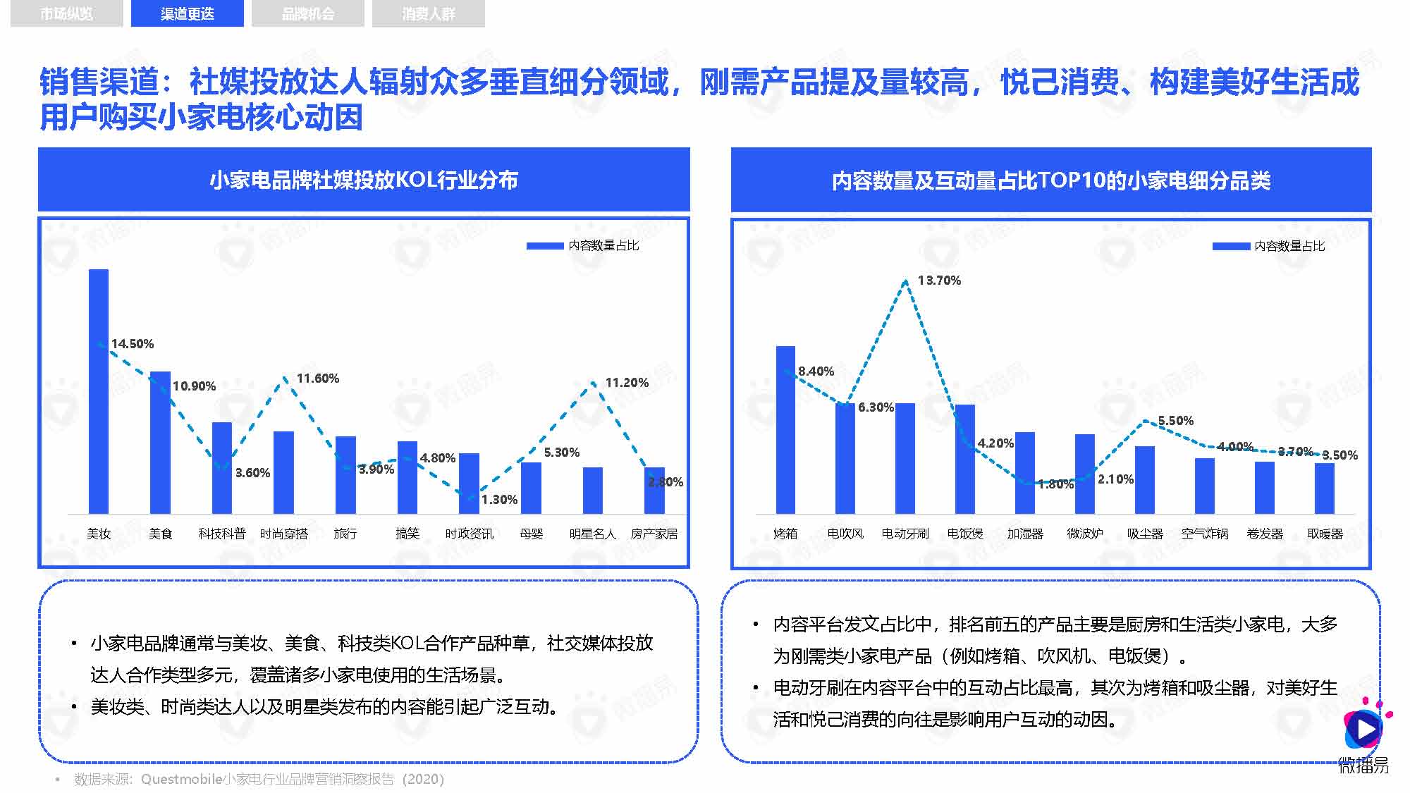 微播易&媒体合作：小家电品牌社交媒体营销报告（83页完整版）