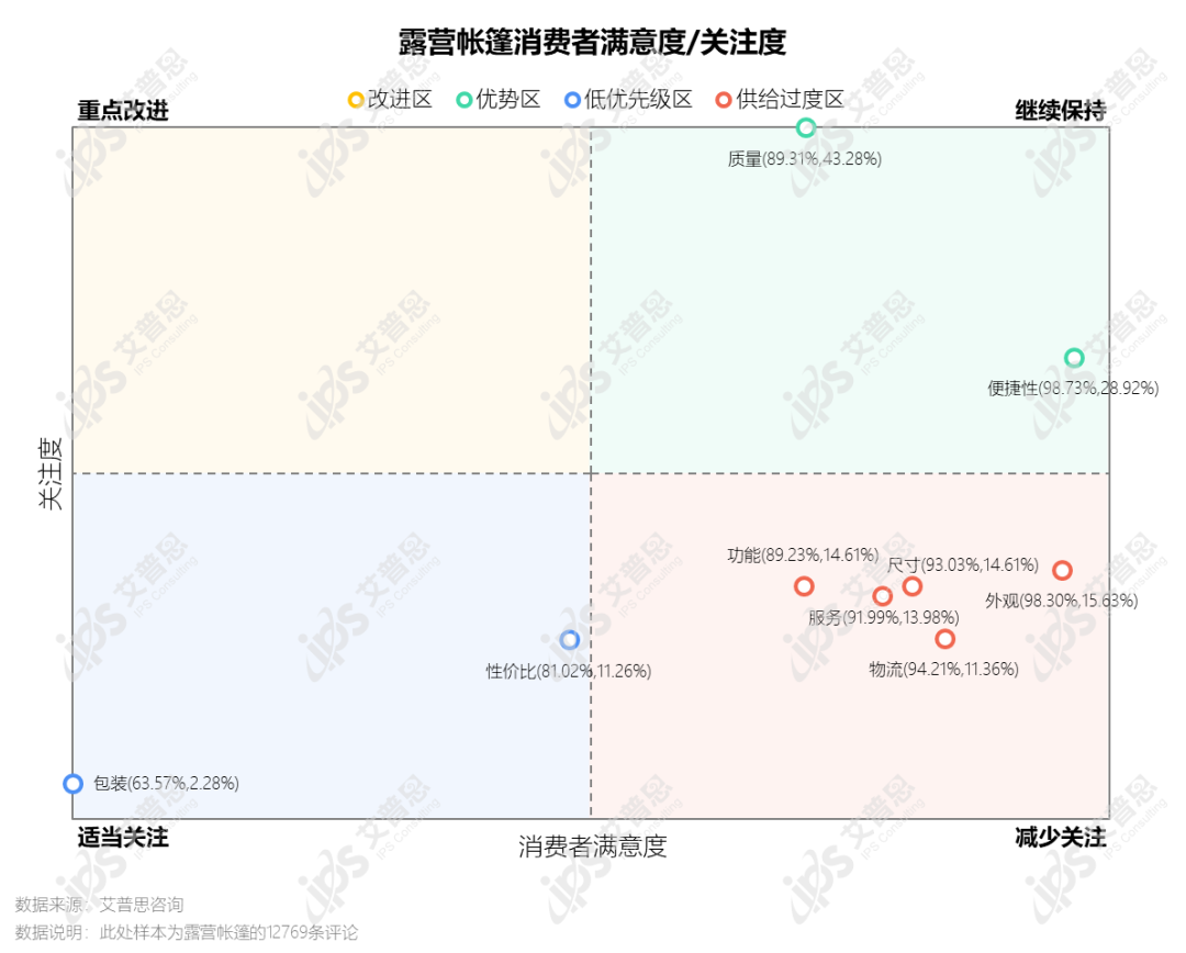 洞察｜艾普思咨询：2022中国露营市场发展及消费趋势洞察报告