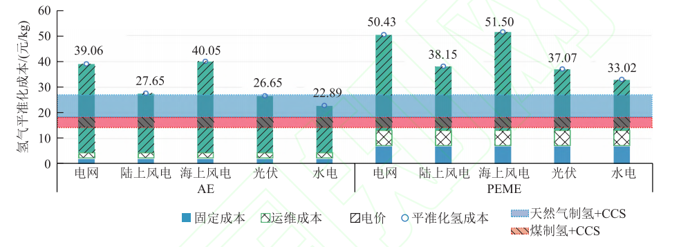 中国氢能联盟研究团队发表碳中和目标下电解水制氢的关键技术综述