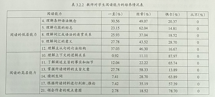高中英语教学中的阅读策略培养：调查与分析