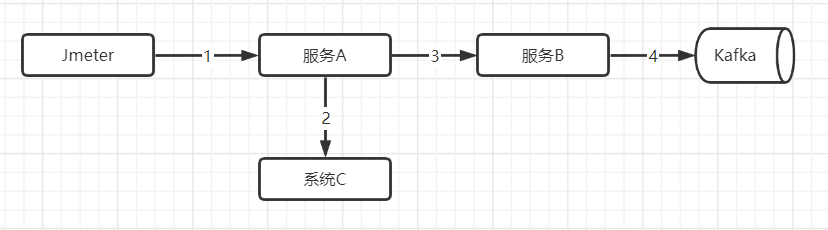 性能测试问题2-druid数据库连接池参数引发性能问题